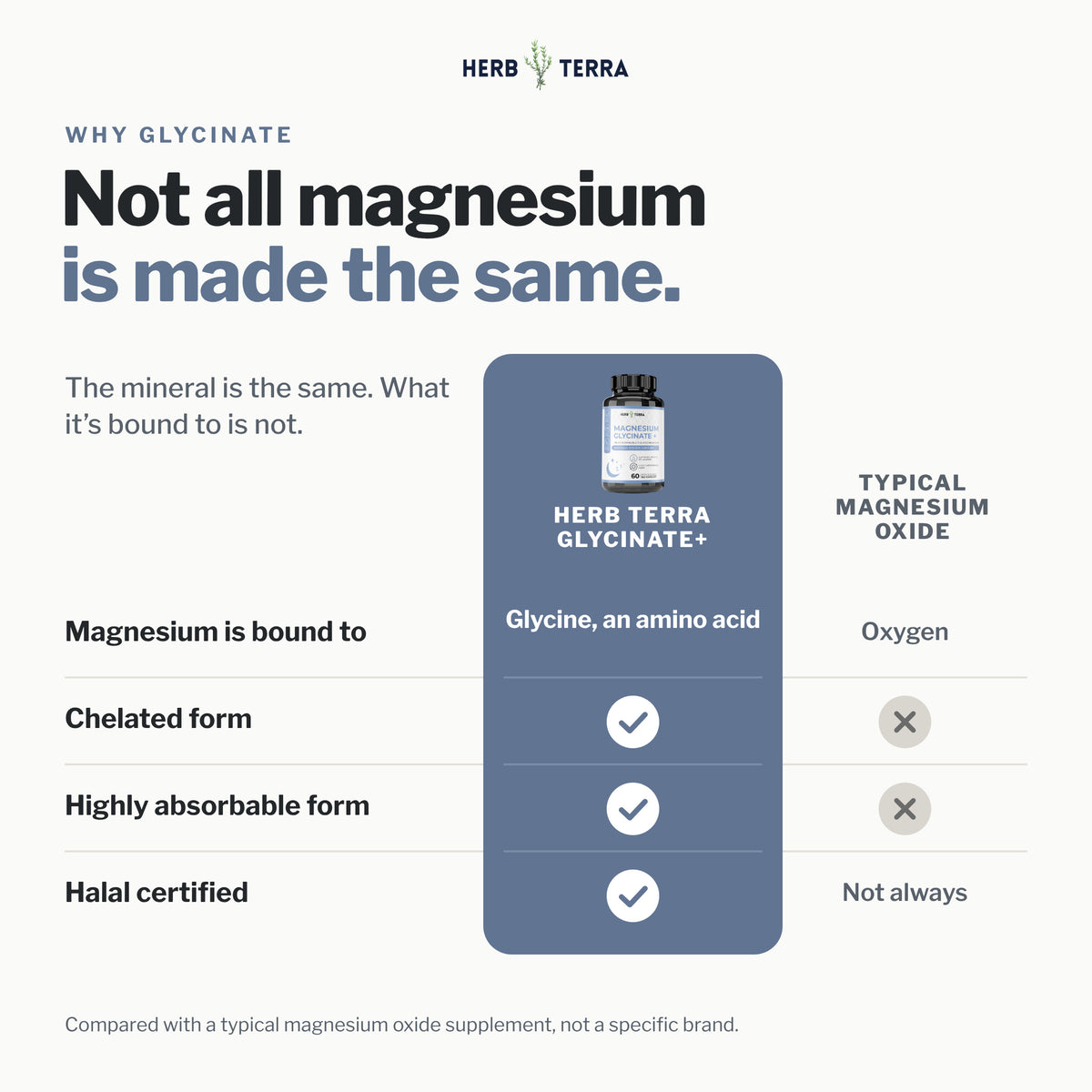 Herb Terra Magnesium Glycinate+, 60 Veg Capsules: glycinate compared with typical magnesium oxide